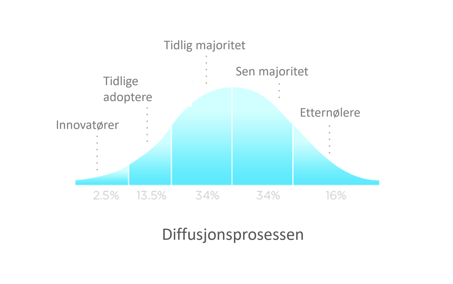diffusjonsprosessen
